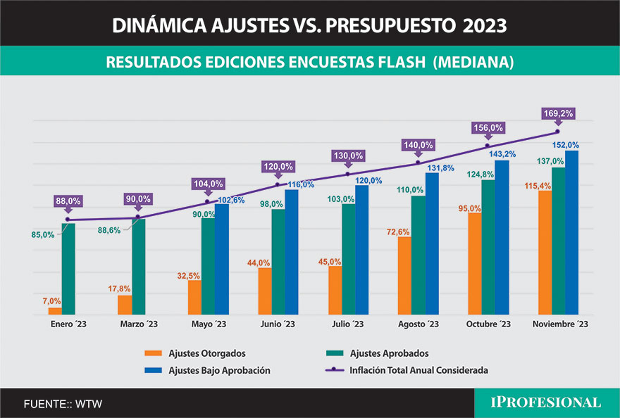 Evolución de los aumentos de sueldo fuera de convenio en 2023