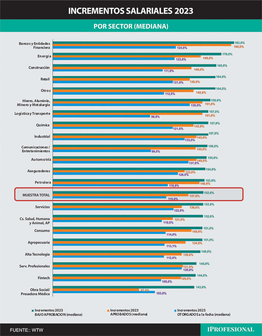 Aumentos de sueldo fuera de convenio 2023 por sector