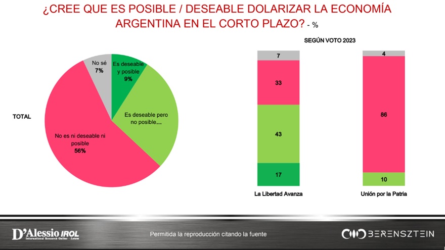 Un 56% de los consultados cree que no es posible dolarizar la economía en Argentina.
