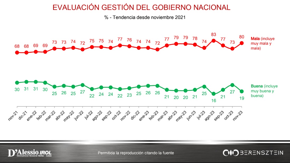 Alberto Fernández dejará la presidencia con un 80% de desaprobación.