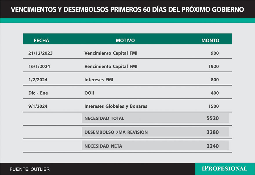 Los vencimientos con el FMI entre diciembre y enero suman unos u$s2.800 millones