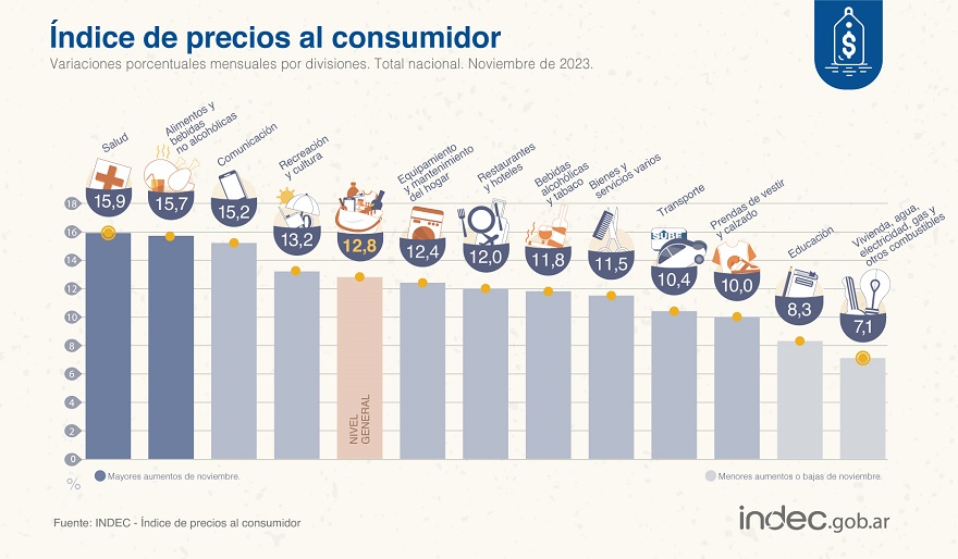 Salud y alimentos fueron los rubros que registraron mayor inflación en noviembre.