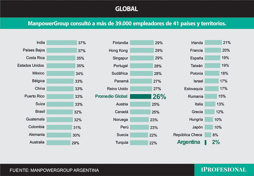 La Argentina tiene las expectativas de generación neta de empleo más bajas del mundo (Manpowergroup)