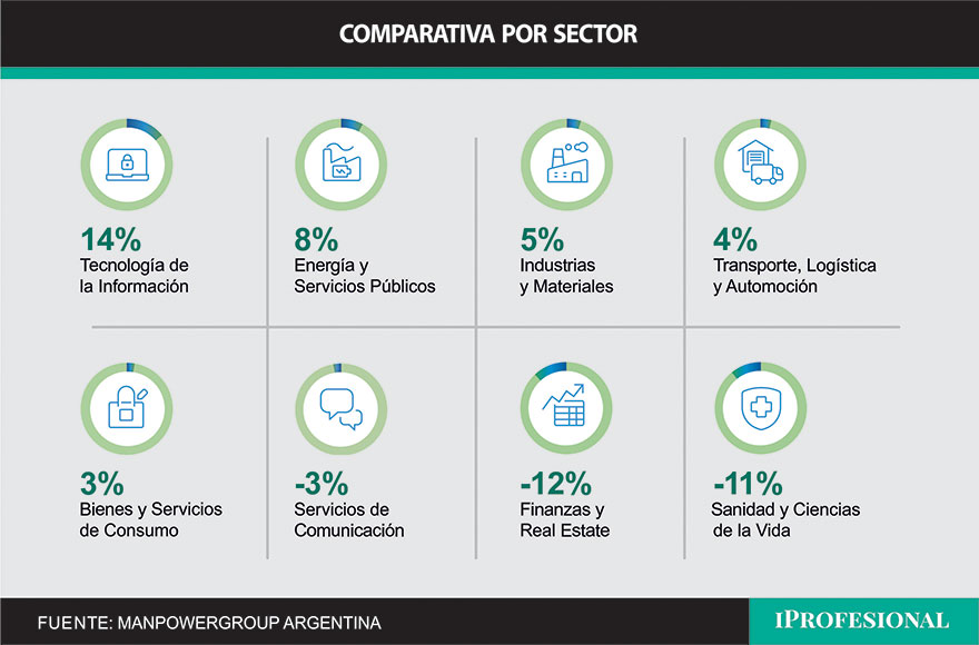 Expectativa neta de generación de empleo por regiones en Argentina (Manpowergroup)