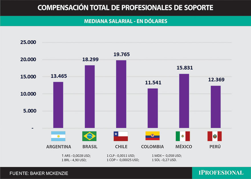Cuánto cobraron los managers en Latinoamérica en 2023