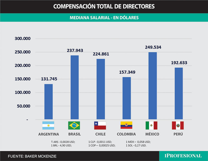 Cuánto cobraron los managers en Latinoamérica en 2023