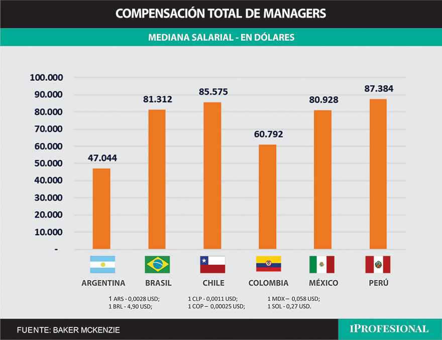 Cuánto cobraron los managers en Latinoamérica en 2023
