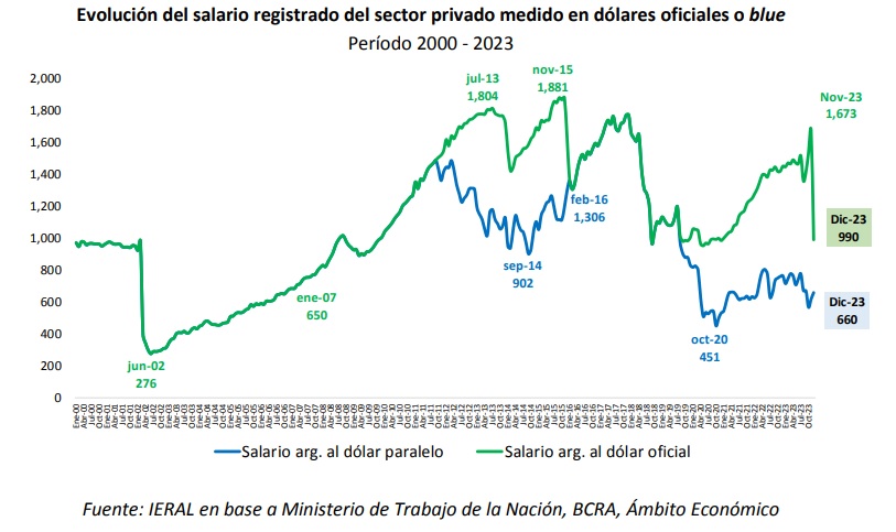Evolución del salario privado registrado (Fuente: IERAL)