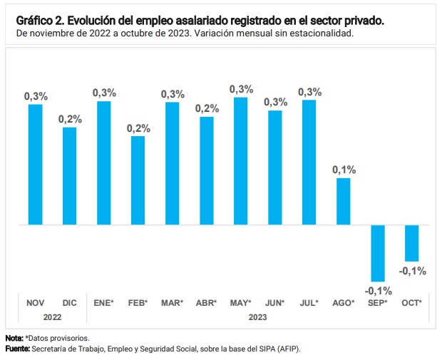 SIPA: el empleo asalariado crecía intermensualmente desde 2020