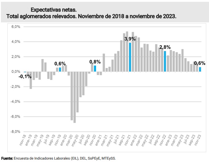 Evolución de las intenciones de contratación (EIL)