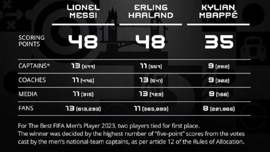 Messi logró el voto de más 