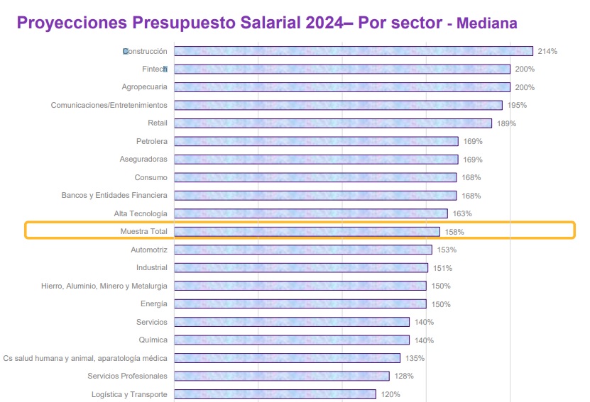 Aumentos de sueldo planificados para 2024 (Fuente: WTW)