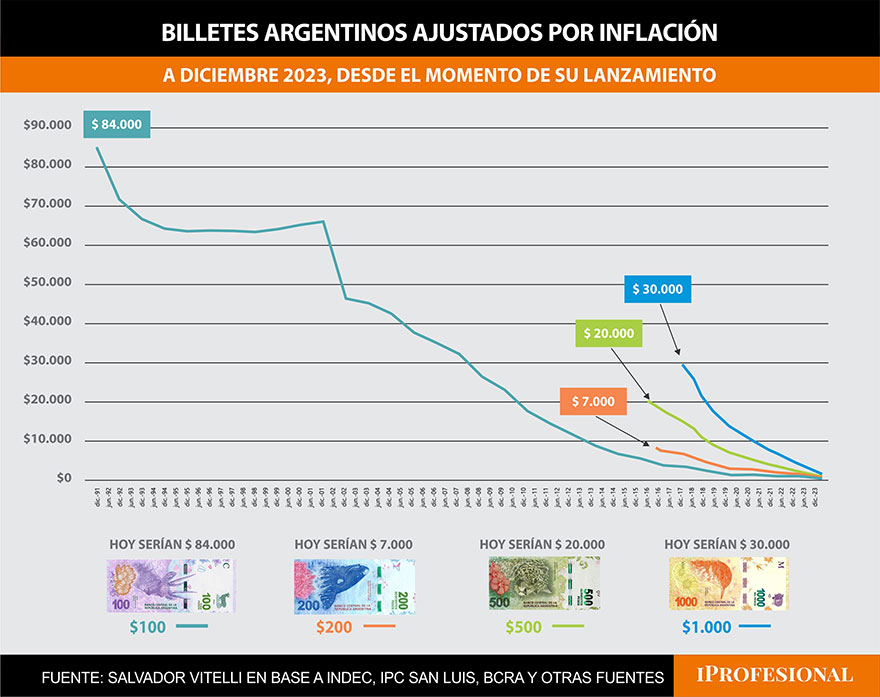 A fines de 1991 comenzó a circular el peso, si un papel de $100 se lo actualiza por inflación hoy equivaldría a unos $84.000.