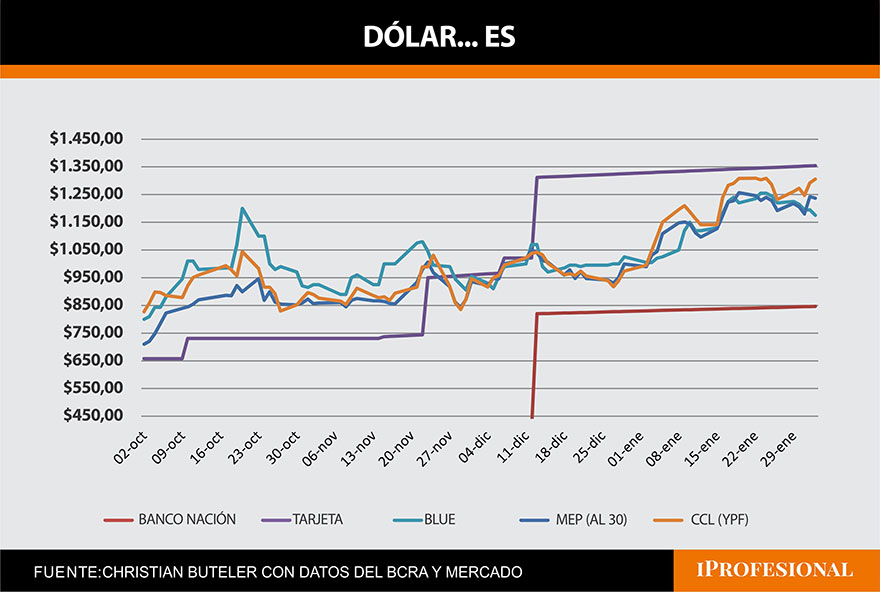 dolares