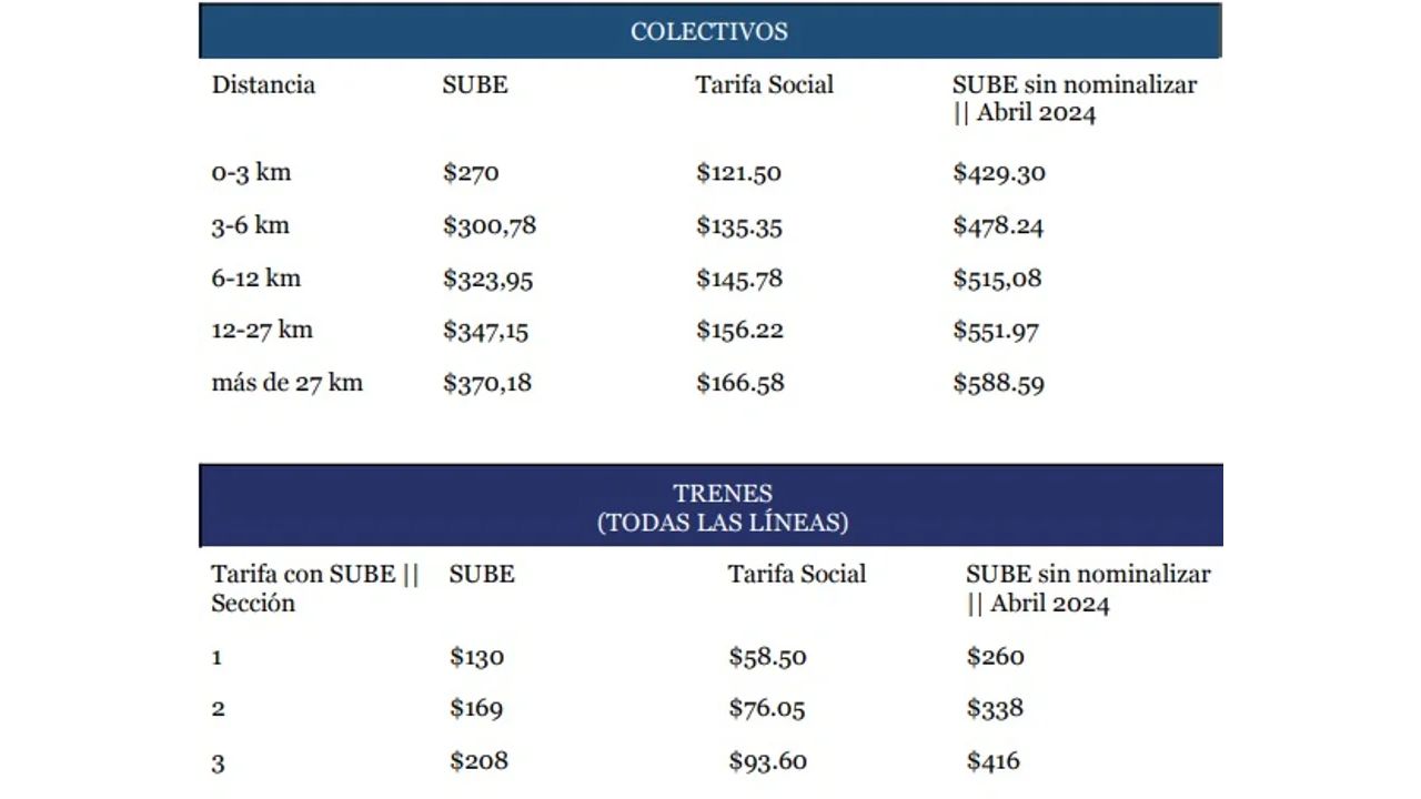 Las tarifas aumentarán a partir de este martes 6 de febrero.