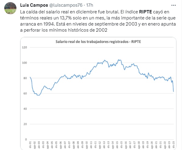 Luis Campos, Economista de la CTA Autónoma, sobre el índice RIPTE de diciembre 2023