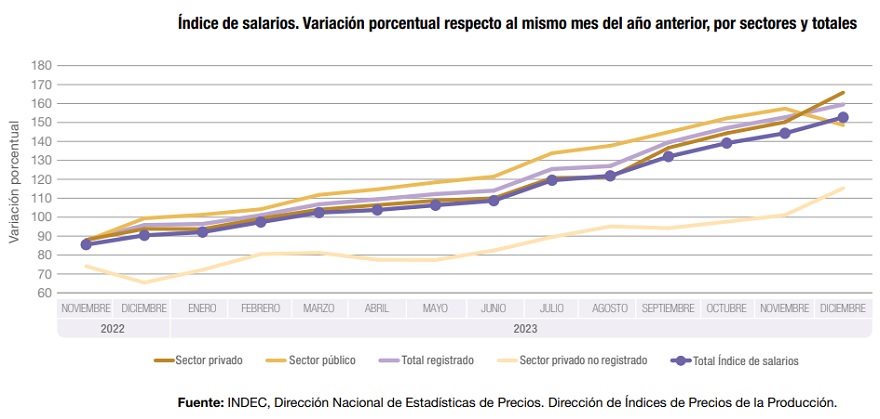Los sueldos del sector público vieron una abrupta baja en diciembre y perdieron contra la inflación en 2023