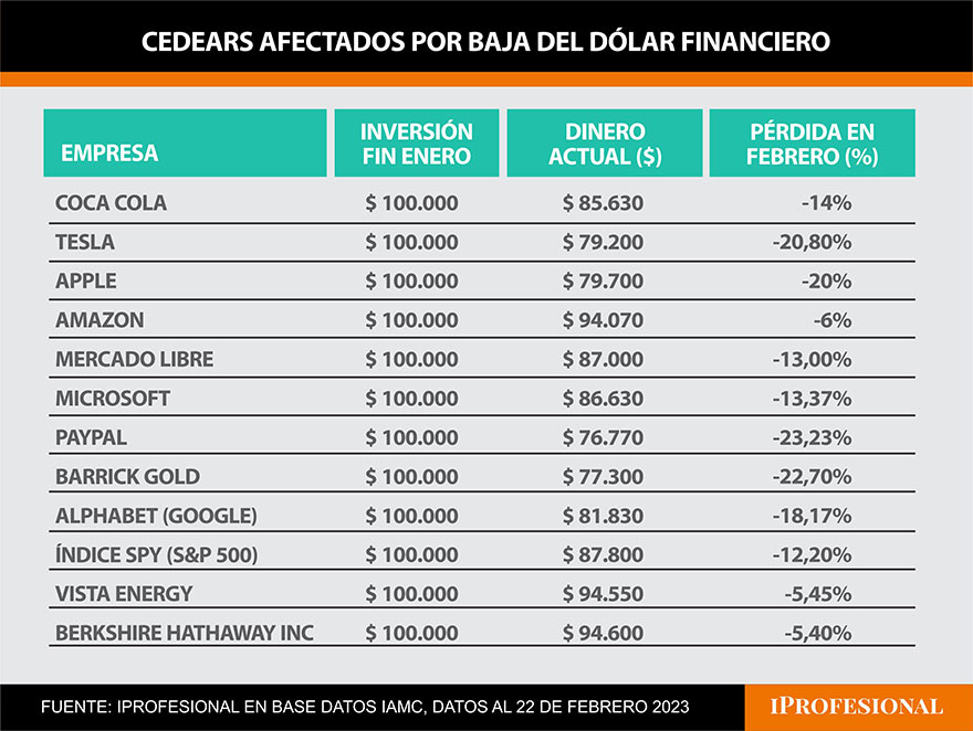 Los ahorristas en Cedears que colocaron $100.000 a fin de enero pasado, hoy tienen hasta $23.000 menos.