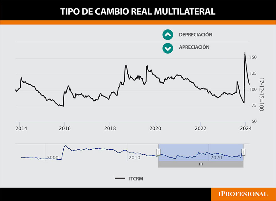 Tipo de cambio real multilateral
