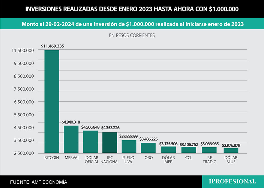 Desde inicios de 2023 al presente, el Bitcoin fue, por lejos, la mejor inversión al duplicar a la segunda. Si se puso $1 millón, hoy se tendrían $11,5 millones.