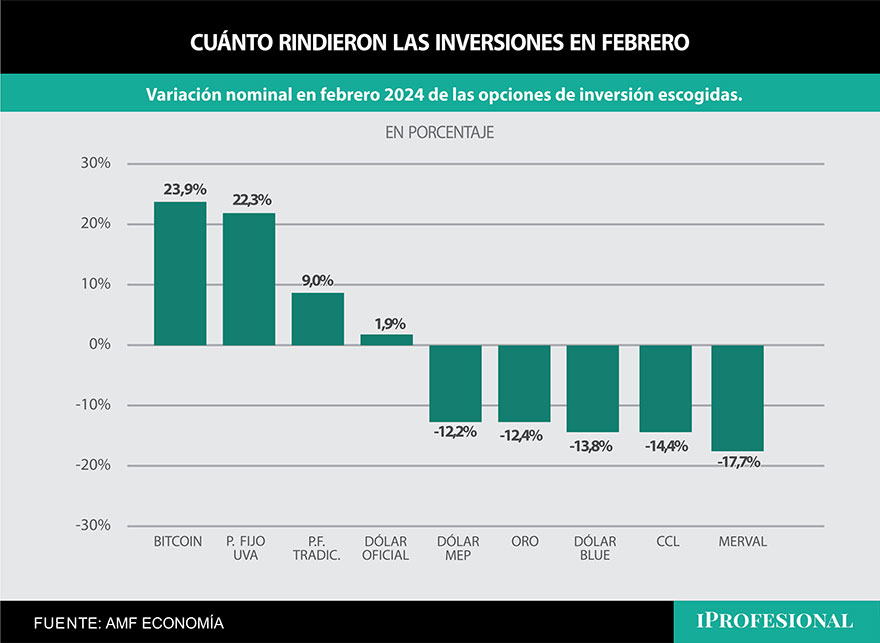 En febrero, el Bitcoin y el plazo fijo UVA también fueron los grandes ganadores, y los dólares los grandes perdedores.