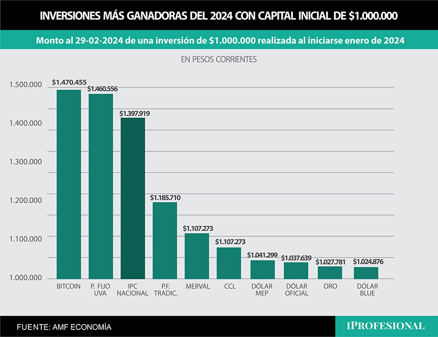 El Bitcoin y el plazo fijo UVA son las inversiones más ganadoras de los dos primeros meses del 2024.