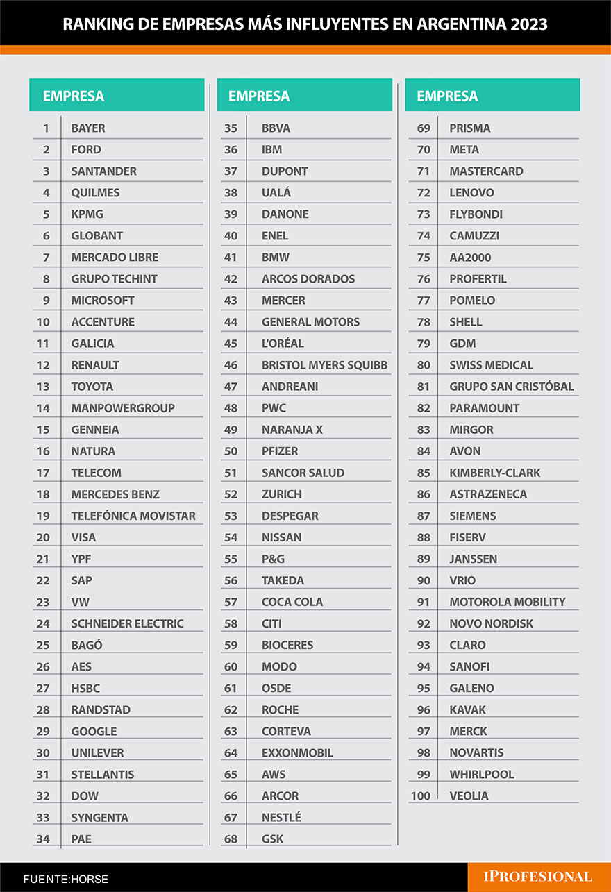 Empresas más influyentes de Argentina en 2023
