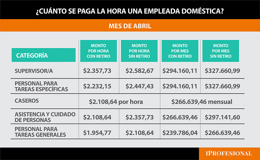 El sueldo que cobrarán empleadas doméstica y personal de casas particulares en abril