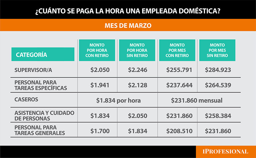 El sueldo que cobrarán empleadas doméstica y personal de casas particulares en marzo