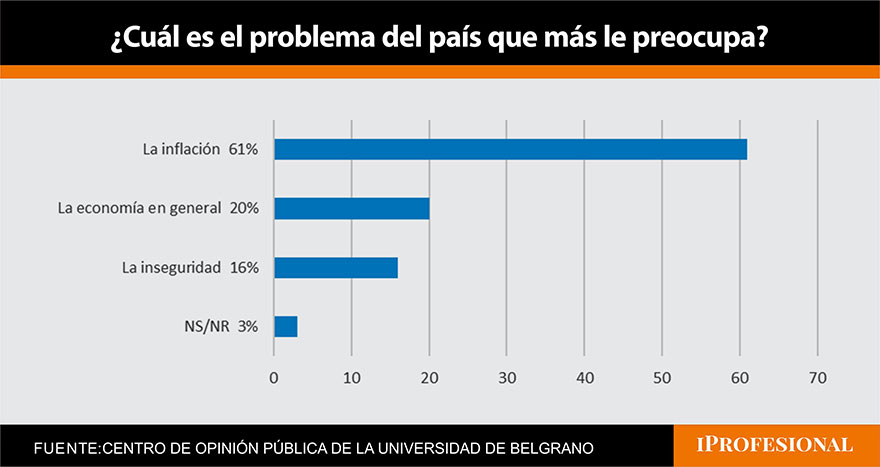 De cuánto esperan los argentinos que sea la inflación