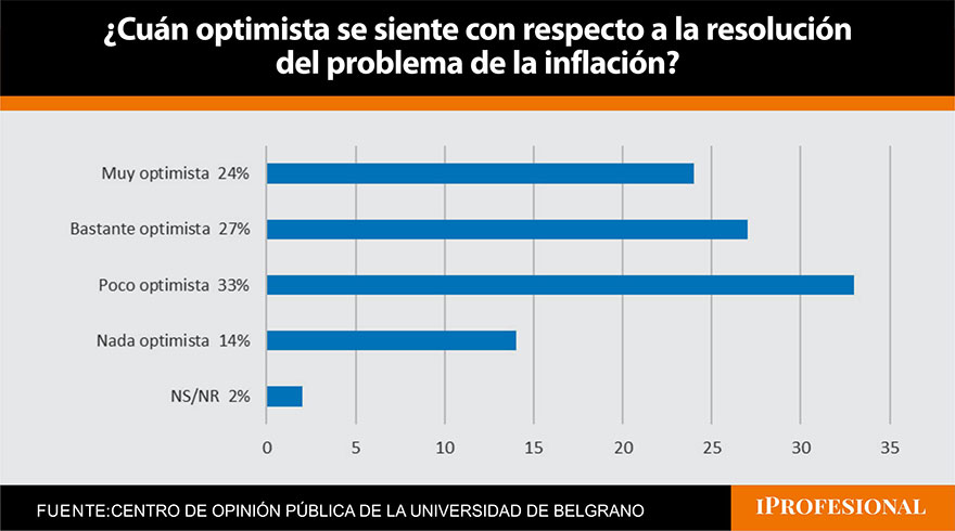 Pese a tener los sueldos rezagados, los argentinos son optimistas respecto a la solución del problema contra la inflación