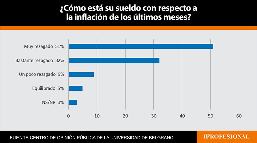 Cómo están los sueldos de los argentinos en relación a la inflación