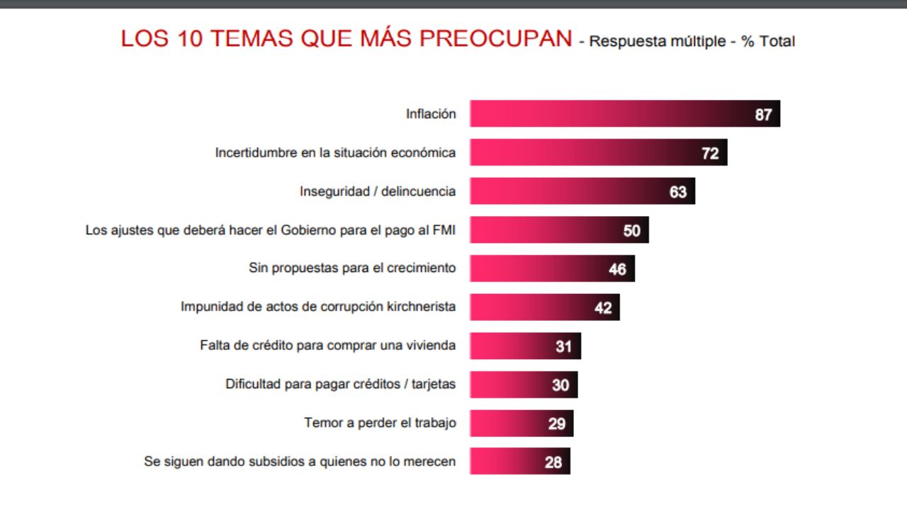 La inflación es lo que más preocupa a los encuestados, seguido por la incertidumbre económica y la inseguridad