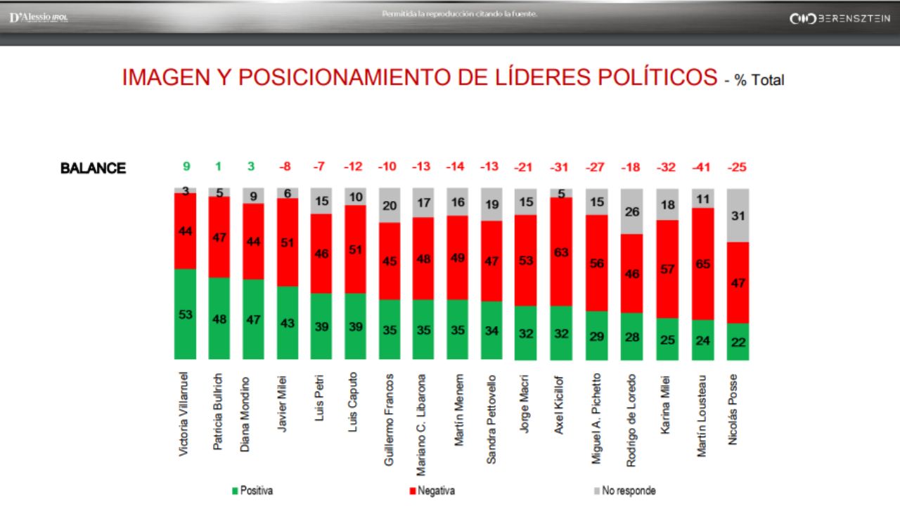 Victoria Villarruel es quien tiene mayor imagen positiva entre los encuestados. Le siguen Patricia Bullrich y Diana Mondino