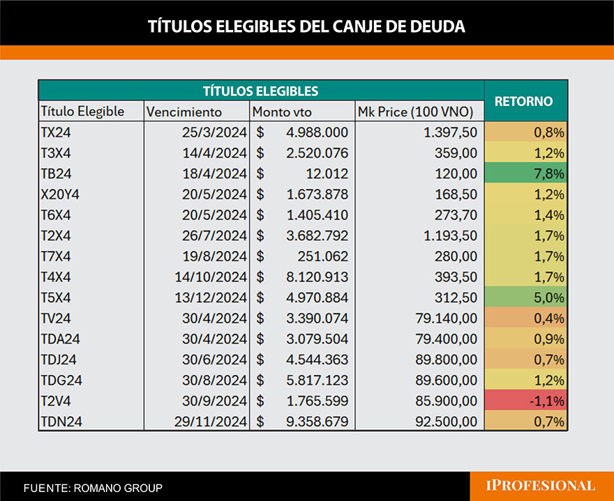 Este es el listado de bonos que entran en el canje de deuda que busca despejar vencimientos en 2024 por unos $55,5 billones