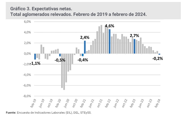 Las perspectivas de contratación de las empresas cayeron al plano negativo