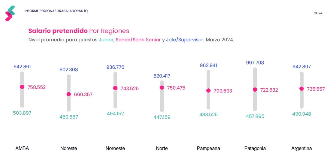 Salarios pretendidos por región y seniority marzo 2024 (Fuente: Bumeran)