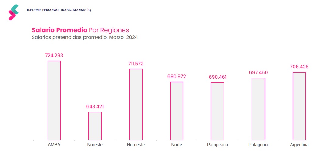 Salario pretendido de marzo 2024 por región (Fuente: Bumeran)