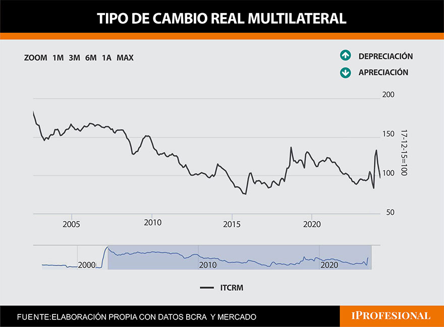 tipo de cambio multilateral