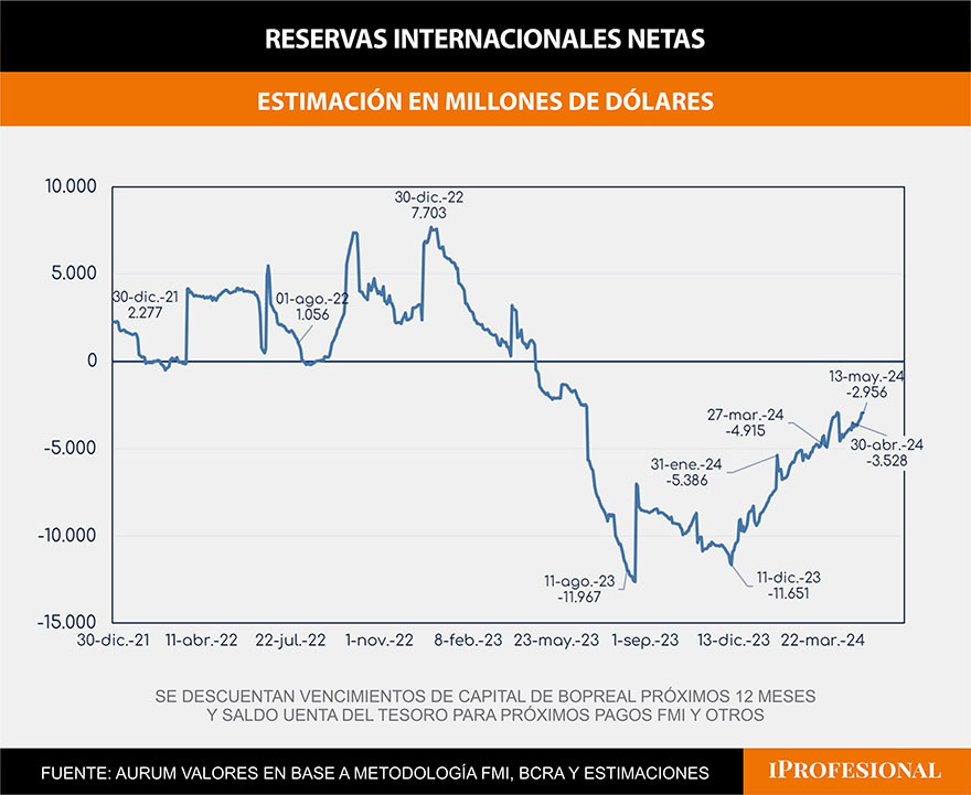 Las reservas netas son negativas en alrededor de u$s3.000 millones, según el cálculo de Aurum Valores