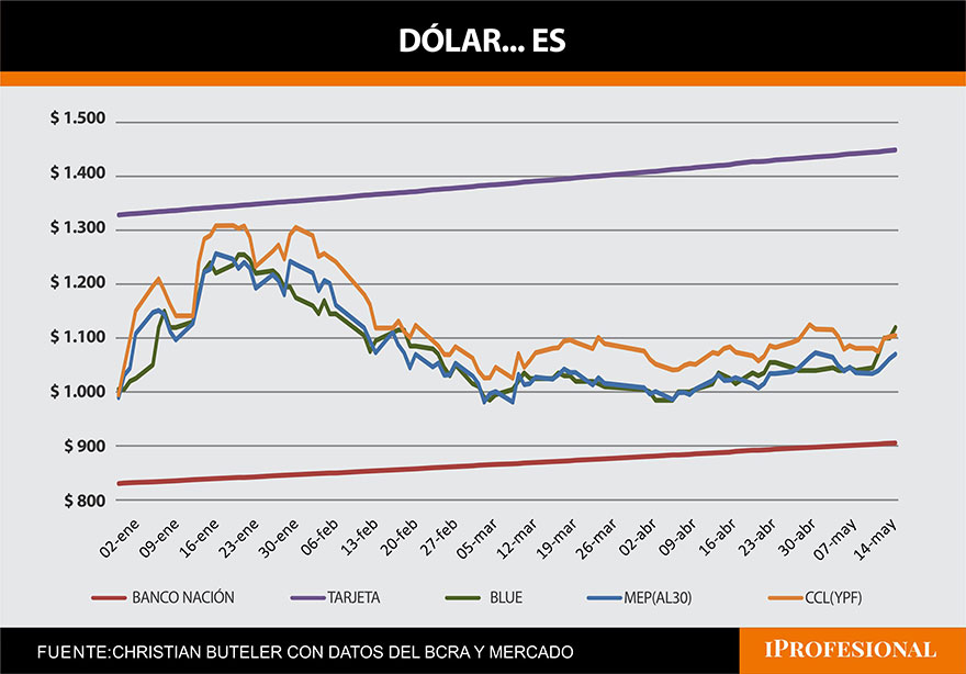 dolares