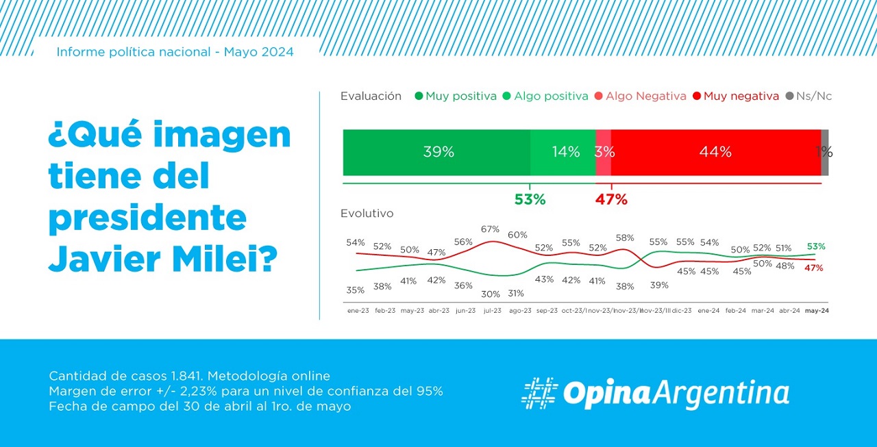 La imagen de Javier Milei mejoró 2 puntos desde abril