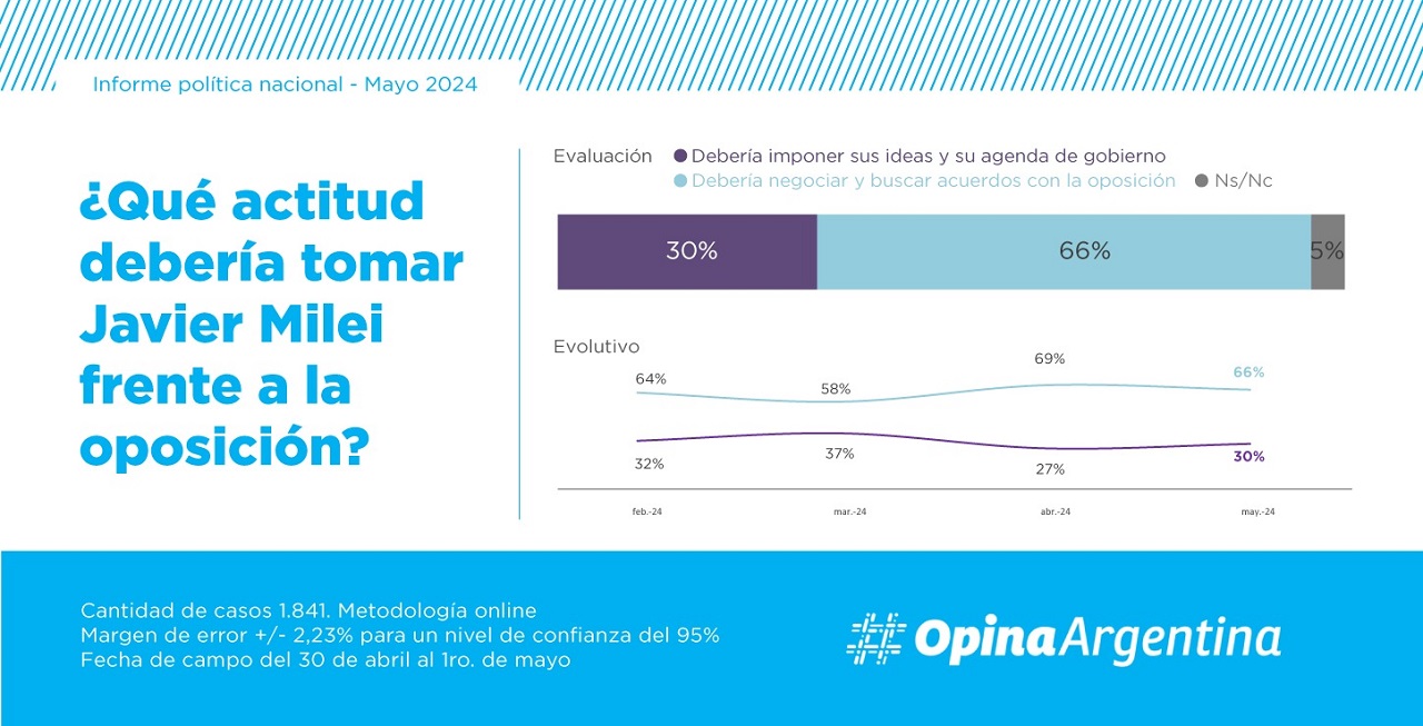 Los argentinos esperan que el presidente Javier Milei negocie su agenda de gobierno con el Congreso Nacional
