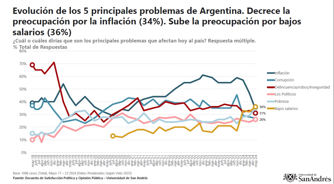 Los bajos sueldos y la pobreza superaron a la inflación como el principal problema