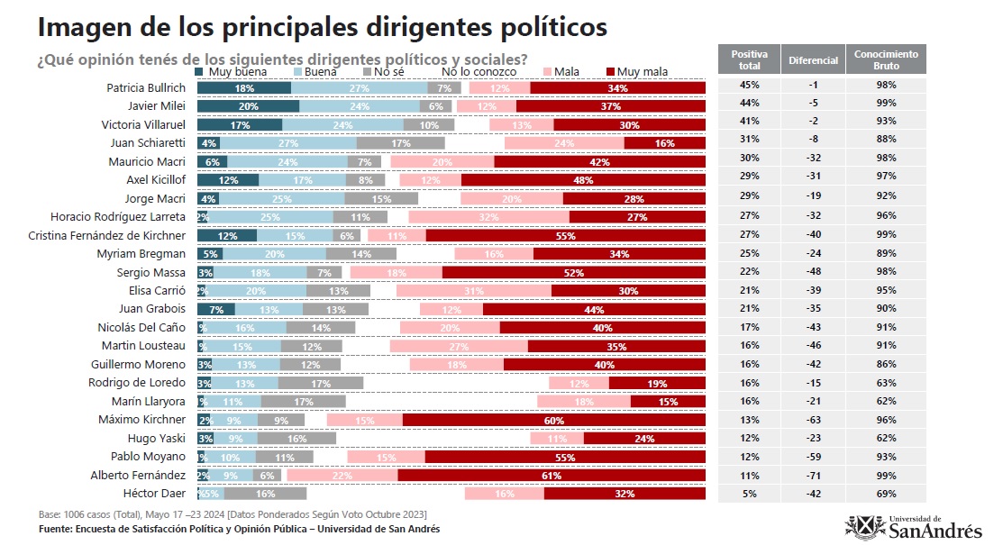 Imagen positiva de los principales referentes políticos en mayo