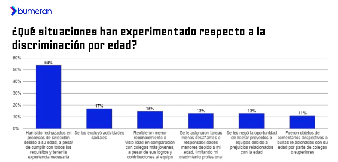 De qué manera se manifiesta la discriminación por edad en las empresas (Bumeran)