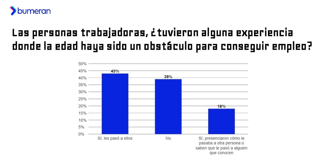 Cuántos argentinos experimentaron de cerca la discriminación por edad en el mundo laboral