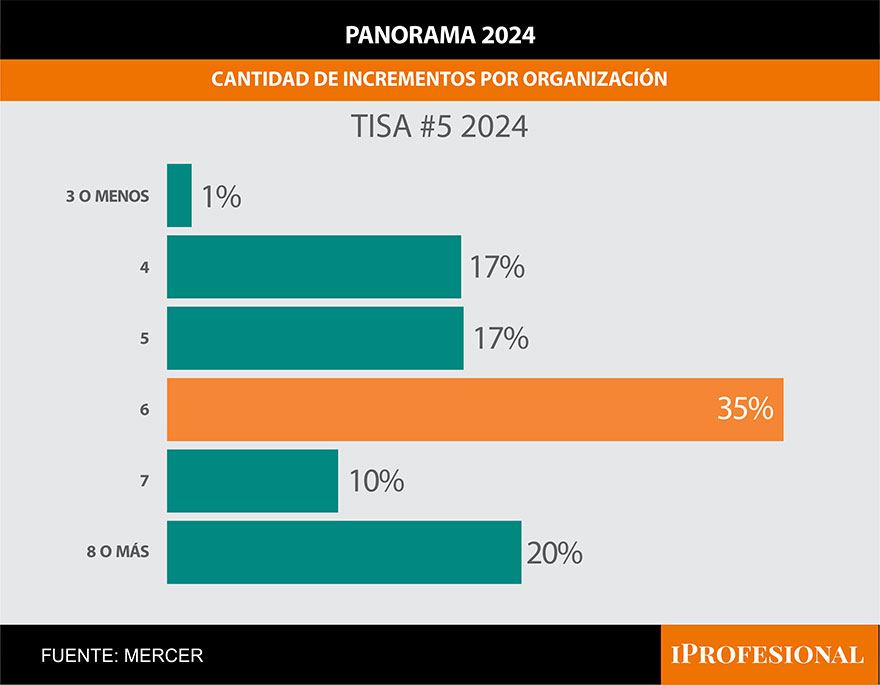 Cuántos ajustes salariales darán las empresas en 2024