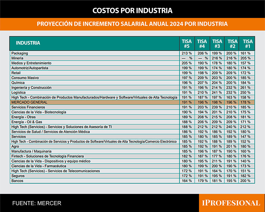Aumentos de sueldo 2024 estimados por sector