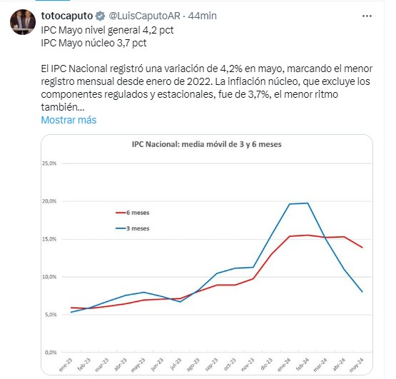 El ministro de Economía Luis Caputo celebró el dato de inflación de mayo